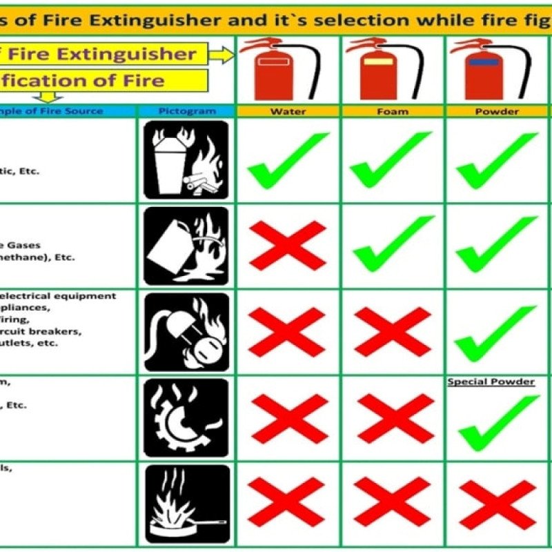 class d extinguishers for lithium-ion battery fires